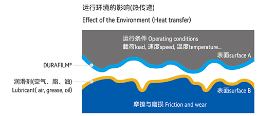 DURAFILM? 聚合物涂層技術(shù)